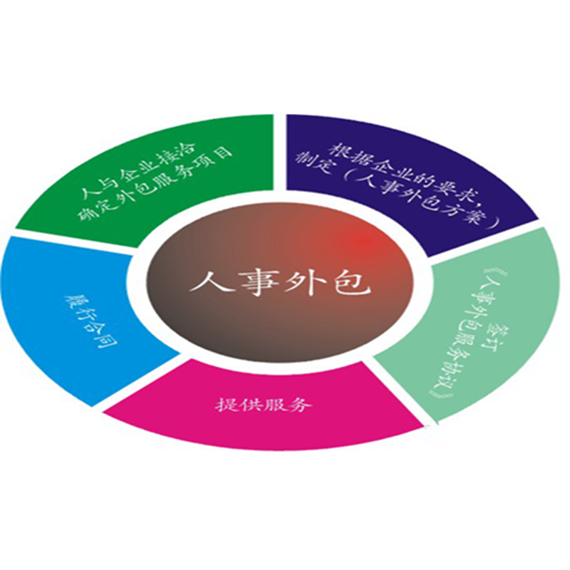 人事外包等管理咨询业务