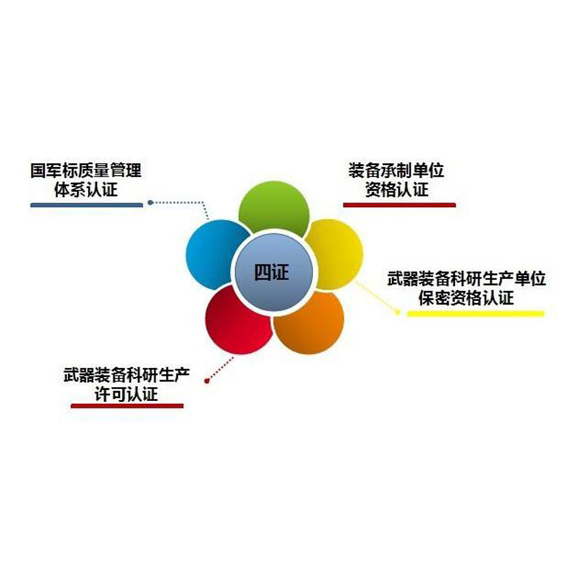 军方体系认证（军标三证）咨询